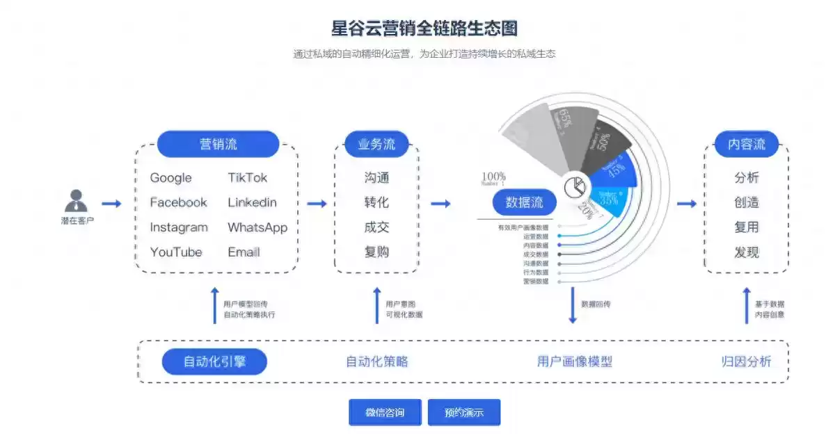 引爆全球增长!星谷云Facebook广告投放实战:降本30%,增效翻倍的终极攻略 引爆全球增长!星谷云Facebook广告投放实战:降本30%,增效翻倍的终极攻略