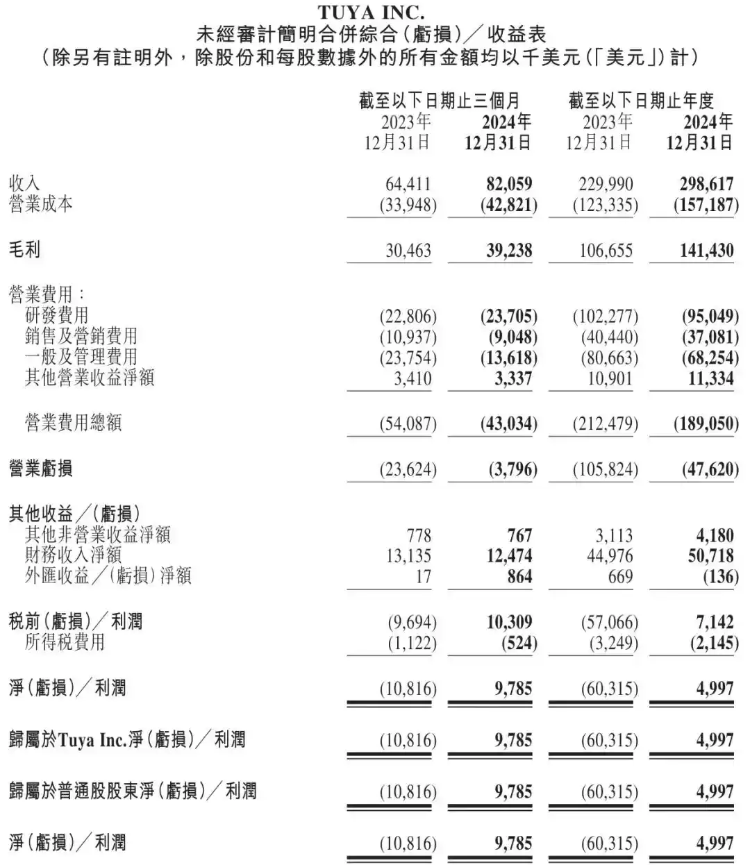 涂鸦智能2024年财务奇迹：亏损大幅收窄，利息收入反超，首次实现盈利！