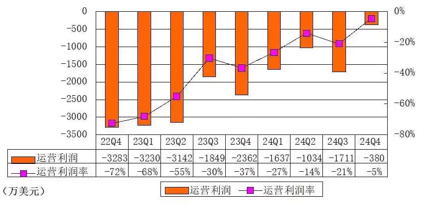 涂鸦智能2024年财务奇迹：亏损大幅收窄，利息收入反超，首次实现盈利！
