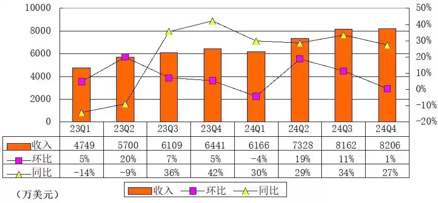 涂鸦智能2024年财务奇迹：亏损大幅收窄，利息收入反超，首次实现盈利！