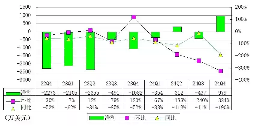涂鸦智能2024年财务奇迹：亏损大幅收窄，利息收入反超，首次实现盈利！