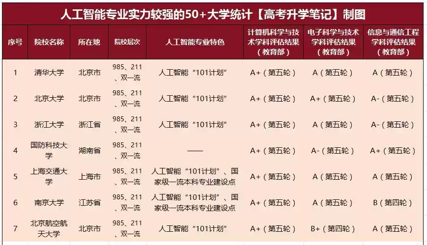 中国AI大学TOP50震撼发布：清华登顶，两电一邮杀入前10强！