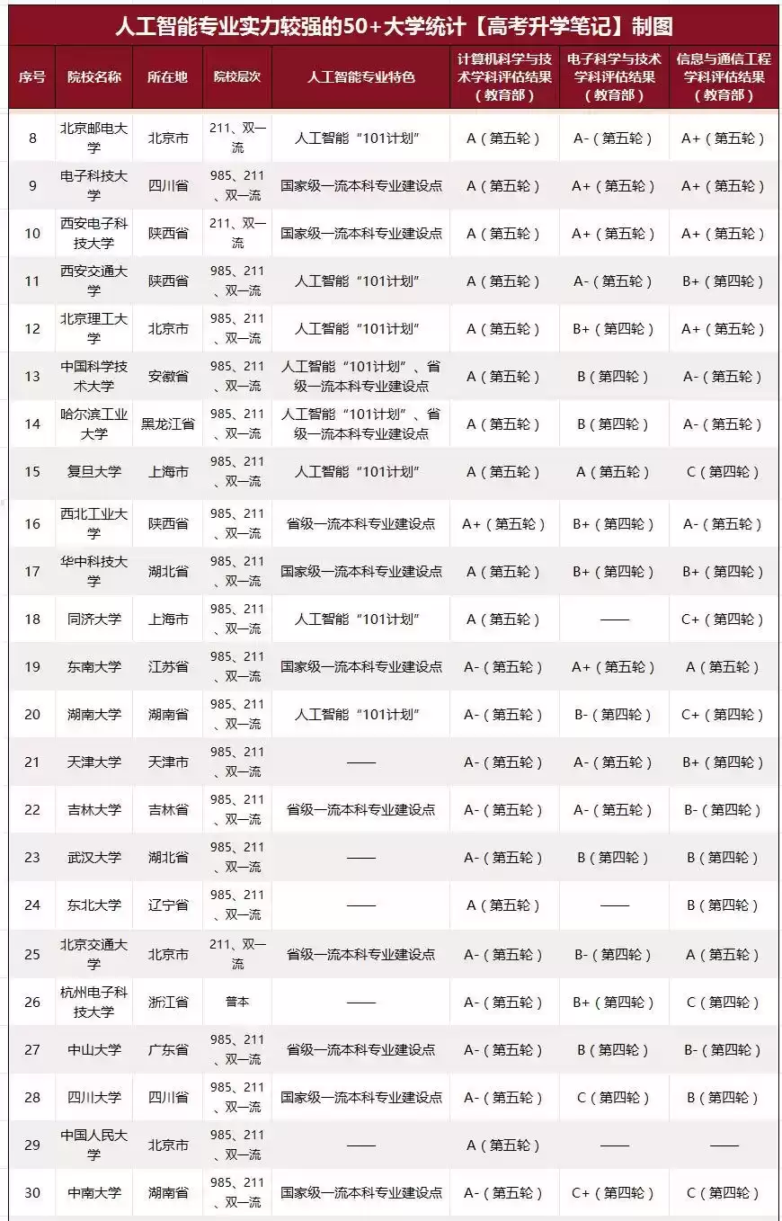 中国AI大学TOP50震撼发布：清华登顶，两电一邮杀入前10强！