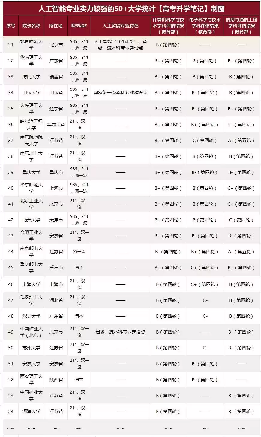 中国AI大学TOP50震撼发布：清华登顶，两电一邮杀入前10强！