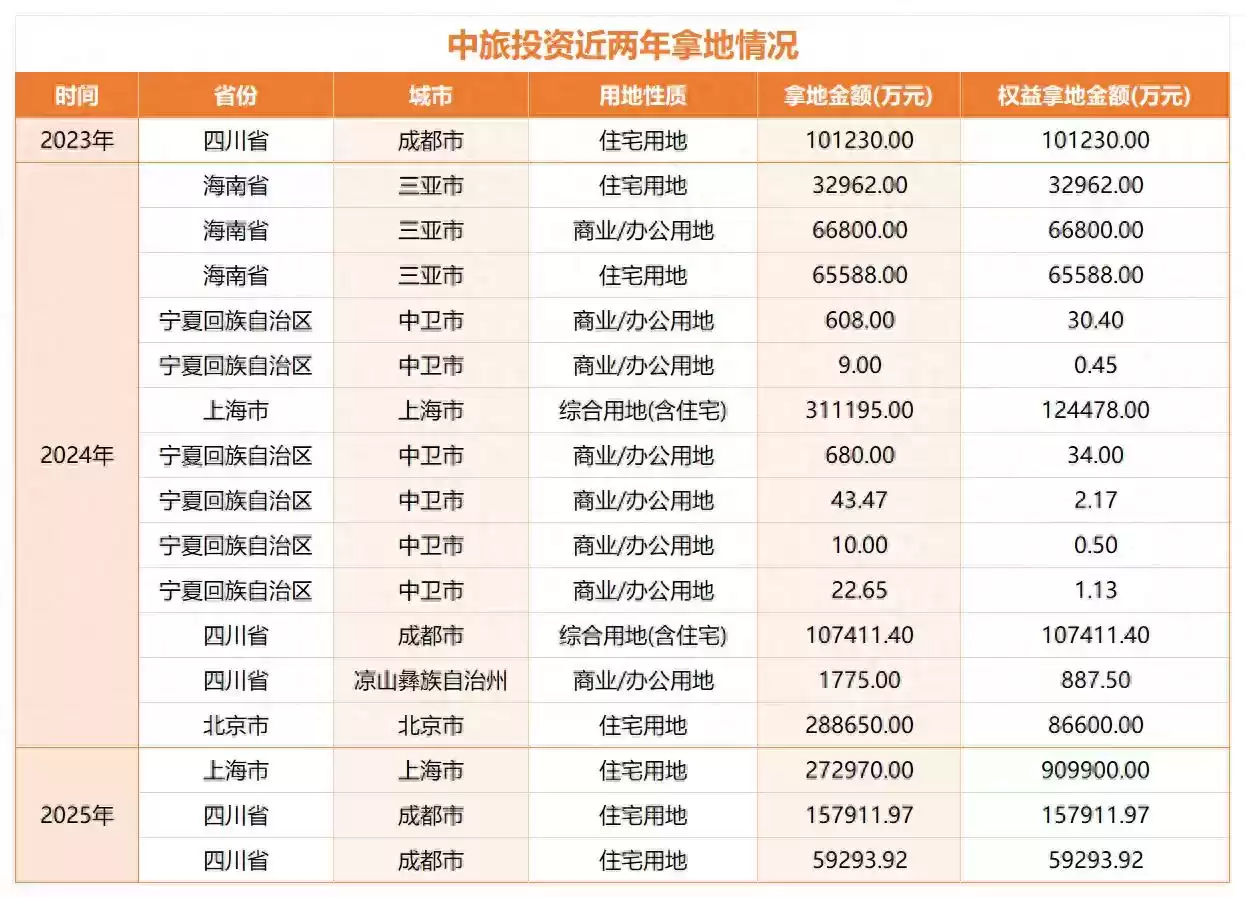 地产界重磅炸弹！4395亿全国地王横空出世，中旅投资神秘背景大起底