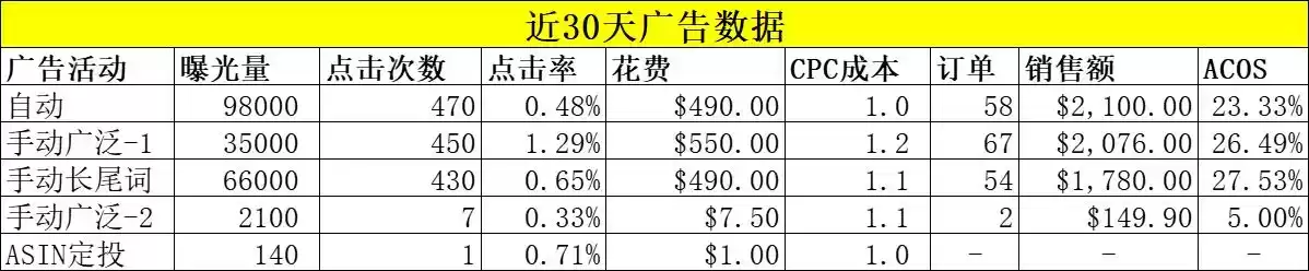亚马逊广告困局突破：上架半年占比70%的实战破解方案