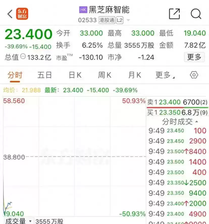 突发！黑芝麻智能盘中闪崩50%，真相揭秘！