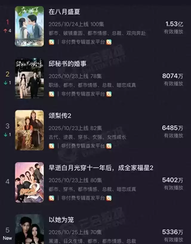 153亿播放量狂飙登顶!红果全网5部爆款短剧深度揭秘 153亿播放量狂飙登顶!红果全网5部爆款短剧深度揭秘