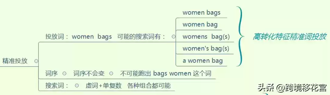 🔥 亚马逊SP广告投放圣经:底层逻辑全揭秘,瞬间提升广告ROI! 🔥 亚马逊SP广告投放圣经:底层逻辑全揭秘,瞬间提升广告ROI!