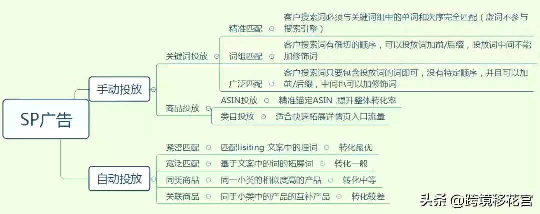 🔥 亚马逊SP广告投放圣经:底层逻辑全揭秘,瞬间提升广告ROI! 🔥 亚马逊SP广告投放圣经:底层逻辑全揭秘,瞬间提升广告ROI!