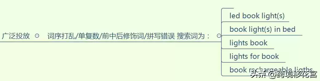 🔥 亚马逊SP广告投放圣经:底层逻辑全揭秘,瞬间提升广告ROI! 🔥 亚马逊SP广告投放圣经:底层逻辑全揭秘,瞬间提升广告ROI!