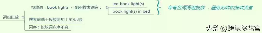 🔥 亚马逊SP广告投放圣经:底层逻辑全揭秘,瞬间提升广告ROI! 🔥 亚马逊SP广告投放圣经:底层逻辑全揭秘,瞬间提升广告ROI!