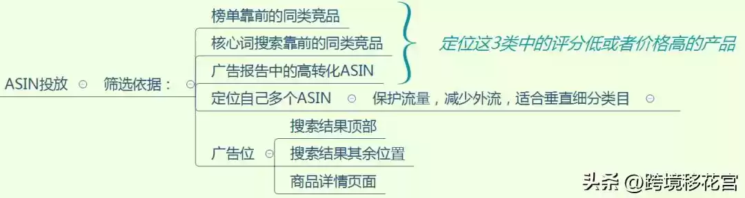 🔥 亚马逊SP广告投放圣经:底层逻辑全揭秘,瞬间提升广告ROI! 🔥 亚马逊SP广告投放圣经:底层逻辑全揭秘,瞬间提升广告ROI!