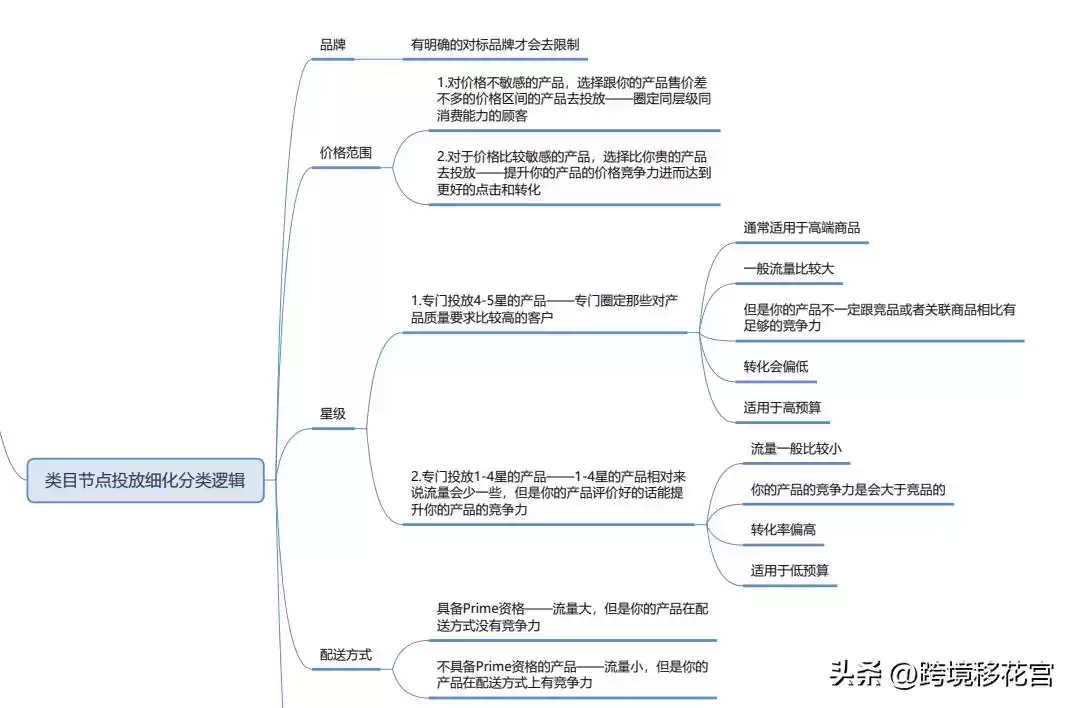 🔥 亚马逊SP广告投放圣经:底层逻辑全揭秘,瞬间提升广告ROI! 🔥 亚马逊SP广告投放圣经:底层逻辑全揭秘,瞬间提升广告ROI!