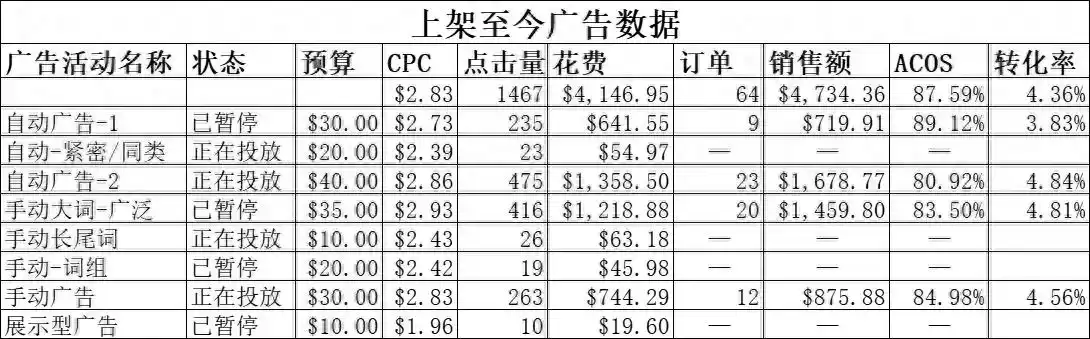 亚马逊广告逆袭攻略：从出单不稳到稳定爆单的实战解析！